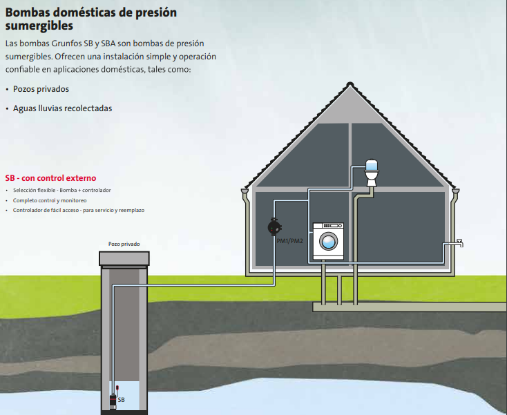 BOMBA SUMERGIBLE SBA 3-45A 1F 220V (99063230) GRUNDFOS